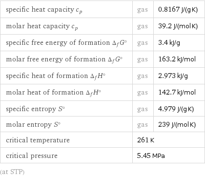 specific heat capacity c_p | gas | 0.8167 J/(g K) molar heat capacity c_p | gas | 39.2 J/(mol K) specific free energy of formation Δ_fG° | gas | 3.4 kJ/g molar free energy of formation Δ_fG° | gas | 163.2 kJ/mol specific heat of formation Δ_fH° | gas | 2.973 kJ/g molar heat of formation Δ_fH° | gas | 142.7 kJ/mol specific entropy S° | gas | 4.979 J/(g K) molar entropy S° | gas | 239 J/(mol K) critical temperature | 261 K |  critical pressure | 5.45 MPa |  (at STP)