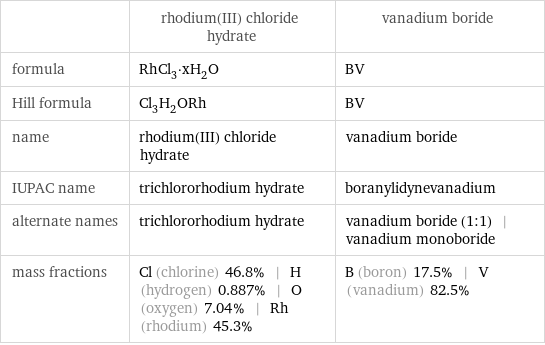  | rhodium(III) chloride hydrate | vanadium boride formula | RhCl_3·xH_2O | BV Hill formula | Cl_3H_2ORh | BV name | rhodium(III) chloride hydrate | vanadium boride IUPAC name | trichlororhodium hydrate | boranylidynevanadium alternate names | trichlororhodium hydrate | vanadium boride (1:1) | vanadium monoboride mass fractions | Cl (chlorine) 46.8% | H (hydrogen) 0.887% | O (oxygen) 7.04% | Rh (rhodium) 45.3% | B (boron) 17.5% | V (vanadium) 82.5%