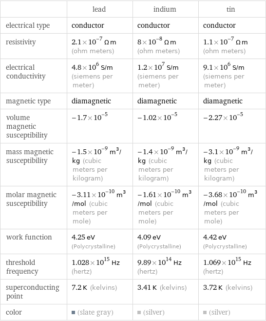  | lead | indium | tin electrical type | conductor | conductor | conductor resistivity | 2.1×10^-7 Ω m (ohm meters) | 8×10^-8 Ω m (ohm meters) | 1.1×10^-7 Ω m (ohm meters) electrical conductivity | 4.8×10^6 S/m (siemens per meter) | 1.2×10^7 S/m (siemens per meter) | 9.1×10^6 S/m (siemens per meter) magnetic type | diamagnetic | diamagnetic | diamagnetic volume magnetic susceptibility | -1.7×10^-5 | -1.02×10^-5 | -2.27×10^-5 mass magnetic susceptibility | -1.5×10^-9 m^3/kg (cubic meters per kilogram) | -1.4×10^-9 m^3/kg (cubic meters per kilogram) | -3.1×10^-9 m^3/kg (cubic meters per kilogram) molar magnetic susceptibility | -3.11×10^-10 m^3/mol (cubic meters per mole) | -1.61×10^-10 m^3/mol (cubic meters per mole) | -3.68×10^-10 m^3/mol (cubic meters per mole) work function | 4.25 eV (Polycrystalline) | 4.09 eV (Polycrystalline) | 4.42 eV (Polycrystalline) threshold frequency | 1.028×10^15 Hz (hertz) | 9.89×10^14 Hz (hertz) | 1.069×10^15 Hz (hertz) superconducting point | 7.2 K (kelvins) | 3.41 K (kelvins) | 3.72 K (kelvins) color | (slate gray) | (silver) | (silver)