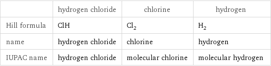  | hydrogen chloride | chlorine | hydrogen Hill formula | ClH | Cl_2 | H_2 name | hydrogen chloride | chlorine | hydrogen IUPAC name | hydrogen chloride | molecular chlorine | molecular hydrogen