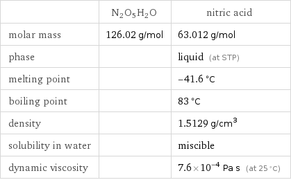  | N2O5H2O | nitric acid molar mass | 126.02 g/mol | 63.012 g/mol phase | | liquid (at STP) melting point | | -41.6 °C boiling point | | 83 °C density | | 1.5129 g/cm^3 solubility in water | | miscible dynamic viscosity | | 7.6×10^-4 Pa s (at 25 °C)