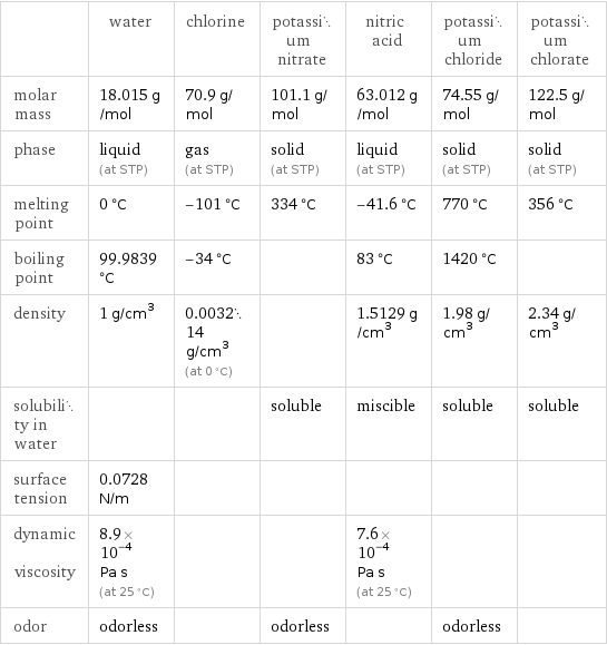  | water | chlorine | potassium nitrate | nitric acid | potassium chloride | potassium chlorate molar mass | 18.015 g/mol | 70.9 g/mol | 101.1 g/mol | 63.012 g/mol | 74.55 g/mol | 122.5 g/mol phase | liquid (at STP) | gas (at STP) | solid (at STP) | liquid (at STP) | solid (at STP) | solid (at STP) melting point | 0 °C | -101 °C | 334 °C | -41.6 °C | 770 °C | 356 °C boiling point | 99.9839 °C | -34 °C | | 83 °C | 1420 °C |  density | 1 g/cm^3 | 0.003214 g/cm^3 (at 0 °C) | | 1.5129 g/cm^3 | 1.98 g/cm^3 | 2.34 g/cm^3 solubility in water | | | soluble | miscible | soluble | soluble surface tension | 0.0728 N/m | | | | |  dynamic viscosity | 8.9×10^-4 Pa s (at 25 °C) | | | 7.6×10^-4 Pa s (at 25 °C) | |  odor | odorless | | odorless | | odorless | 