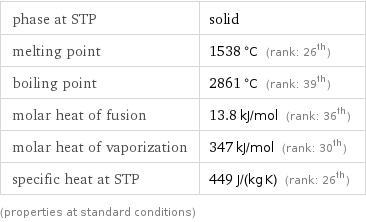 phase at STP | solid melting point | 1538 °C (rank: 26th) boiling point | 2861 °C (rank: 39th) molar heat of fusion | 13.8 kJ/mol (rank: 36th) molar heat of vaporization | 347 kJ/mol (rank: 30th) specific heat at STP | 449 J/(kg K) (rank: 26th) (properties at standard conditions)