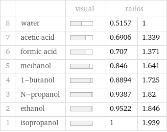  | | visual | ratios |  8 | water | | 0.5157 | 1 7 | acetic acid | | 0.6906 | 1.339 6 | formic acid | | 0.707 | 1.371 5 | methanol | | 0.846 | 1.641 4 | 1-butanol | | 0.8894 | 1.725 3 | N-propanol | | 0.9387 | 1.82 2 | ethanol | | 0.9522 | 1.846 1 | isopropanol | | 1 | 1.939