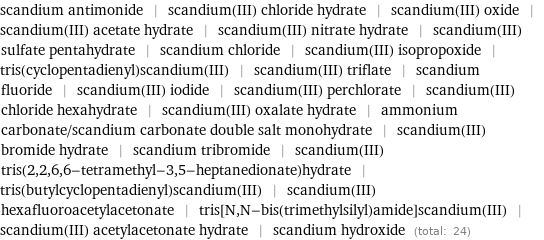 scandium antimonide | scandium(III) chloride hydrate | scandium(III) oxide | scandium(III) acetate hydrate | scandium(III) nitrate hydrate | scandium(III) sulfate pentahydrate | scandium chloride | scandium(III) isopropoxide | tris(cyclopentadienyl)scandium(III) | scandium(III) triflate | scandium fluoride | scandium(III) iodide | scandium(III) perchlorate | scandium(III) chloride hexahydrate | scandium(III) oxalate hydrate | ammonium carbonate/scandium carbonate double salt monohydrate | scandium(III) bromide hydrate | scandium tribromide | scandium(III) tris(2, 2, 6, 6-tetramethyl-3, 5-heptanedionate)hydrate | tris(butylcyclopentadienyl)scandium(III) | scandium(III) hexafluoroacetylacetonate | tris[N, N-bis(trimethylsilyl)amide]scandium(III) | scandium(III) acetylacetonate hydrate | scandium hydroxide (total: 24)