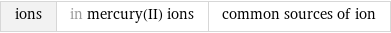 ions | in mercury(II) ions | common sources of ion