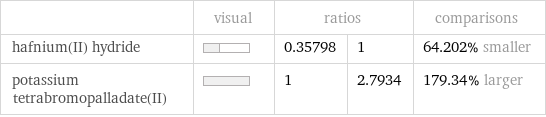  | visual | ratios | | comparisons hafnium(II) hydride | | 0.35798 | 1 | 64.202% smaller potassium tetrabromopalladate(II) | | 1 | 2.7934 | 179.34% larger