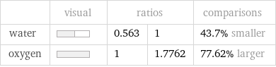  | visual | ratios | | comparisons water | | 0.563 | 1 | 43.7% smaller oxygen | | 1 | 1.7762 | 77.62% larger