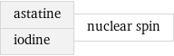 astatine iodine | nuclear spin