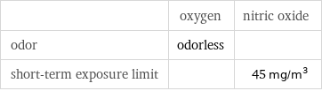  | oxygen | nitric oxide odor | odorless |  short-term exposure limit | | 45 mg/m^3