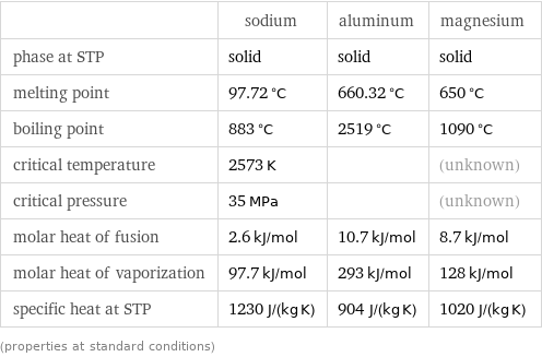  | sodium | aluminum | magnesium phase at STP | solid | solid | solid melting point | 97.72 °C | 660.32 °C | 650 °C boiling point | 883 °C | 2519 °C | 1090 °C critical temperature | 2573 K | | (unknown) critical pressure | 35 MPa | | (unknown) molar heat of fusion | 2.6 kJ/mol | 10.7 kJ/mol | 8.7 kJ/mol molar heat of vaporization | 97.7 kJ/mol | 293 kJ/mol | 128 kJ/mol specific heat at STP | 1230 J/(kg K) | 904 J/(kg K) | 1020 J/(kg K) (properties at standard conditions)