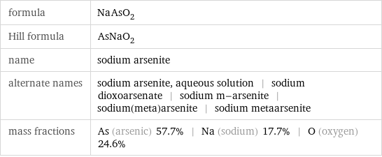 formula | NaAsO_2 Hill formula | AsNaO_2 name | sodium arsenite alternate names | sodium arsenite, aqueous solution | sodium dioxoarsenate | sodium m-arsenite | sodium(meta)arsenite | sodium metaarsenite mass fractions | As (arsenic) 57.7% | Na (sodium) 17.7% | O (oxygen) 24.6%