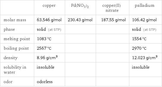  | copper | Pd(NO3)2 | copper(II) nitrate | palladium molar mass | 63.546 g/mol | 230.43 g/mol | 187.55 g/mol | 106.42 g/mol phase | solid (at STP) | | | solid (at STP) melting point | 1083 °C | | | 1554 °C boiling point | 2567 °C | | | 2970 °C density | 8.96 g/cm^3 | | | 12.023 g/cm^3 solubility in water | insoluble | | | insoluble odor | odorless | | | 