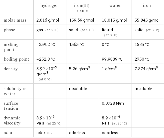  | hydrogen | iron(III) oxide | water | iron molar mass | 2.016 g/mol | 159.69 g/mol | 18.015 g/mol | 55.845 g/mol phase | gas (at STP) | solid (at STP) | liquid (at STP) | solid (at STP) melting point | -259.2 °C | 1565 °C | 0 °C | 1535 °C boiling point | -252.8 °C | | 99.9839 °C | 2750 °C density | 8.99×10^-5 g/cm^3 (at 0 °C) | 5.26 g/cm^3 | 1 g/cm^3 | 7.874 g/cm^3 solubility in water | | insoluble | | insoluble surface tension | | | 0.0728 N/m |  dynamic viscosity | 8.9×10^-6 Pa s (at 25 °C) | | 8.9×10^-4 Pa s (at 25 °C) |  odor | odorless | odorless | odorless | 