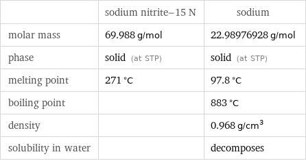  | sodium nitrite-15 N | sodium molar mass | 69.988 g/mol | 22.98976928 g/mol phase | solid (at STP) | solid (at STP) melting point | 271 °C | 97.8 °C boiling point | | 883 °C density | | 0.968 g/cm^3 solubility in water | | decomposes