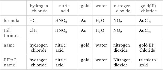  | hydrogen chloride | nitric acid | gold | water | nitrogen dioxide | gold(III) chloride formula | HCl | HNO_3 | Au | H_2O | NO_2 | AuCl_3 Hill formula | ClH | HNO_3 | Au | H_2O | NO_2 | AuCl_3 name | hydrogen chloride | nitric acid | gold | water | nitrogen dioxide | gold(III) chloride IUPAC name | hydrogen chloride | nitric acid | gold | water | Nitrogen dioxide | trichlorogold