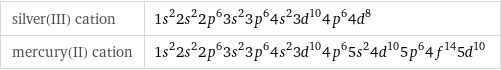 silver(III) cation | 1s^22s^22p^63s^23p^64s^23d^104p^64d^8 mercury(II) cation | 1s^22s^22p^63s^23p^64s^23d^104p^65s^24d^105p^64f^145d^10