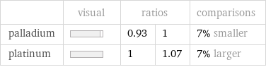  | visual | ratios | | comparisons palladium | | 0.93 | 1 | 7% smaller platinum | | 1 | 1.07 | 7% larger