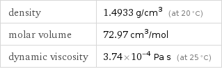 density | 1.4933 g/cm^3 (at 20 °C) molar volume | 72.97 cm^3/mol dynamic viscosity | 3.74×10^-4 Pa s (at 25 °C)