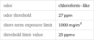 odor | chloroform-like odor threshold | 27 ppm short-term exposure limit | 1000 mg/m^3 threshold limit value | 25 ppmv