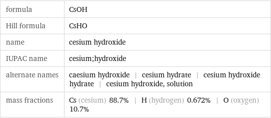 formula | CsOH Hill formula | CsHO name | cesium hydroxide IUPAC name | cesium;hydroxide alternate names | caesium hydroxide | cesium hydrate | cesium hydroxide hydrate | cesium hydroxide, solution mass fractions | Cs (cesium) 88.7% | H (hydrogen) 0.672% | O (oxygen) 10.7%