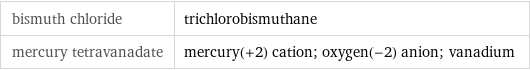 bismuth chloride | trichlorobismuthane mercury tetravanadate | mercury(+2) cation; oxygen(-2) anion; vanadium