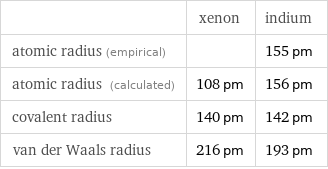  | xenon | indium atomic radius (empirical) | | 155 pm atomic radius (calculated) | 108 pm | 156 pm covalent radius | 140 pm | 142 pm van der Waals radius | 216 pm | 193 pm