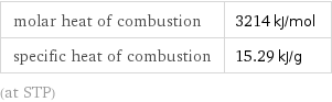 molar heat of combustion | 3214 kJ/mol specific heat of combustion | 15.29 kJ/g (at STP)