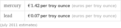 mercury | €1.42 per troy ounce (euros per troy ounce) lead | €0.07 per troy ounce (euros per troy ounce) (July 2011 estimates)