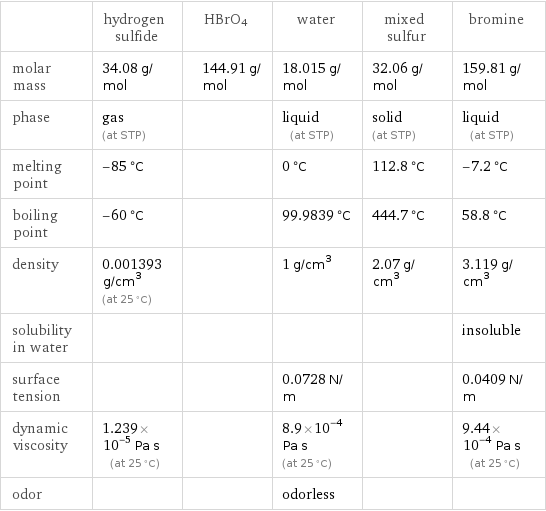  | hydrogen sulfide | HBrO4 | water | mixed sulfur | bromine molar mass | 34.08 g/mol | 144.91 g/mol | 18.015 g/mol | 32.06 g/mol | 159.81 g/mol phase | gas (at STP) | | liquid (at STP) | solid (at STP) | liquid (at STP) melting point | -85 °C | | 0 °C | 112.8 °C | -7.2 °C boiling point | -60 °C | | 99.9839 °C | 444.7 °C | 58.8 °C density | 0.001393 g/cm^3 (at 25 °C) | | 1 g/cm^3 | 2.07 g/cm^3 | 3.119 g/cm^3 solubility in water | | | | | insoluble surface tension | | | 0.0728 N/m | | 0.0409 N/m dynamic viscosity | 1.239×10^-5 Pa s (at 25 °C) | | 8.9×10^-4 Pa s (at 25 °C) | | 9.44×10^-4 Pa s (at 25 °C) odor | | | odorless | | 