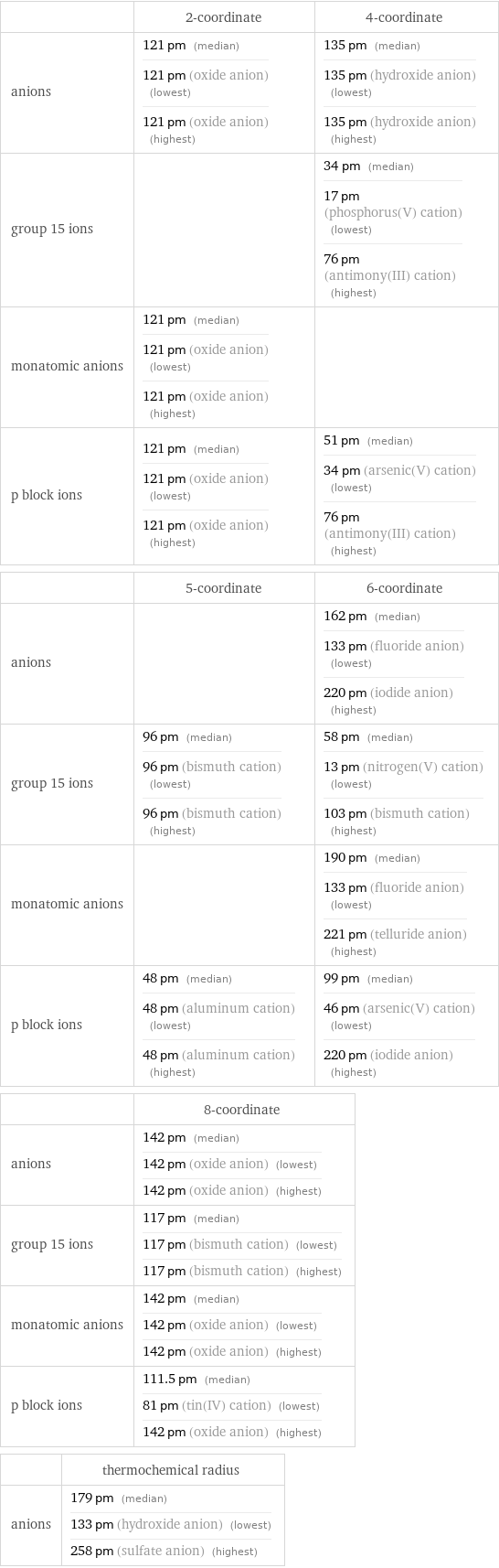  | 2-coordinate | 4-coordinate anions | 121 pm (median) 121 pm (oxide anion) (lowest) 121 pm (oxide anion) (highest) | 135 pm (median) 135 pm (hydroxide anion) (lowest) 135 pm (hydroxide anion) (highest) group 15 ions | | 34 pm (median) 17 pm (phosphorus(V) cation) (lowest) 76 pm (antimony(III) cation) (highest) monatomic anions | 121 pm (median) 121 pm (oxide anion) (lowest) 121 pm (oxide anion) (highest) |  p block ions | 121 pm (median) 121 pm (oxide anion) (lowest) 121 pm (oxide anion) (highest) | 51 pm (median) 34 pm (arsenic(V) cation) (lowest) 76 pm (antimony(III) cation) (highest)  | 5-coordinate | 6-coordinate anions | | 162 pm (median) 133 pm (fluoride anion) (lowest) 220 pm (iodide anion) (highest) group 15 ions | 96 pm (median) 96 pm (bismuth cation) (lowest) 96 pm (bismuth cation) (highest) | 58 pm (median) 13 pm (nitrogen(V) cation) (lowest) 103 pm (bismuth cation) (highest) monatomic anions | | 190 pm (median) 133 pm (fluoride anion) (lowest) 221 pm (telluride anion) (highest) p block ions | 48 pm (median) 48 pm (aluminum cation) (lowest) 48 pm (aluminum cation) (highest) | 99 pm (median) 46 pm (arsenic(V) cation) (lowest) 220 pm (iodide anion) (highest)  | 8-coordinate anions | 142 pm (median) 142 pm (oxide anion) (lowest) 142 pm (oxide anion) (highest) group 15 ions | 117 pm (median) 117 pm (bismuth cation) (lowest) 117 pm (bismuth cation) (highest) monatomic anions | 142 pm (median) 142 pm (oxide anion) (lowest) 142 pm (oxide anion) (highest) p block ions | 111.5 pm (median) 81 pm (tin(IV) cation) (lowest) 142 pm (oxide anion) (highest)  | thermochemical radius anions | 179 pm (median) 133 pm (hydroxide anion) (lowest) 258 pm (sulfate anion) (highest)