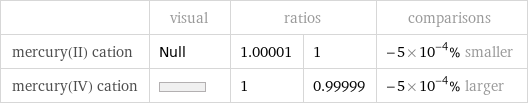  | visual | ratios | | comparisons mercury(II) cation | Null | 1.00001 | 1 | -5×10^-4% smaller mercury(IV) cation | | 1 | 0.99999 | -5×10^-4% larger