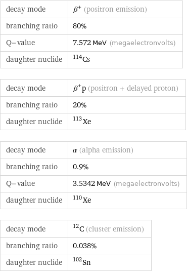 decay mode | β^+ (positron emission) branching ratio | 80% Q-value | 7.572 MeV (megaelectronvolts) daughter nuclide | Cs-114 decay mode | β^+p (positron + delayed proton) branching ratio | 20% daughter nuclide | Xe-113 decay mode | α (alpha emission) branching ratio | 0.9% Q-value | 3.5342 MeV (megaelectronvolts) daughter nuclide | Xe-110 decay mode | ^12C (cluster emission) branching ratio | 0.038% daughter nuclide | Sn-102