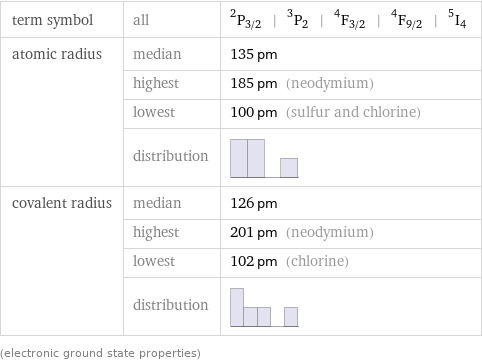 term symbol | all | ^2P_(3/2) | ^3P_2 | ^4F_(3/2) | ^4F_(9/2) | ^5I_4 atomic radius | median | 135 pm  | highest | 185 pm (neodymium)  | lowest | 100 pm (sulfur and chlorine)  | distribution |  covalent radius | median | 126 pm  | highest | 201 pm (neodymium)  | lowest | 102 pm (chlorine)  | distribution |  (electronic ground state properties)