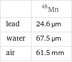  | Mn-48 lead | 24.6 µm water | 67.5 µm air | 61.5 mm