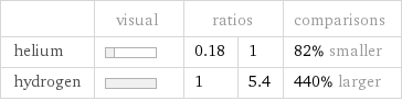  | visual | ratios | | comparisons helium | | 0.18 | 1 | 82% smaller hydrogen | | 1 | 5.4 | 440% larger