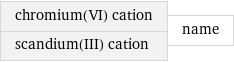 chromium(VI) cation scandium(III) cation | name