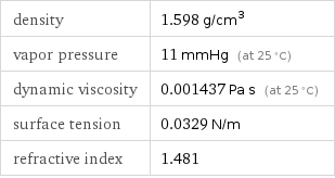 density | 1.598 g/cm^3 vapor pressure | 11 mmHg (at 25 °C) dynamic viscosity | 0.001437 Pa s (at 25 °C) surface tension | 0.0329 N/m refractive index | 1.481