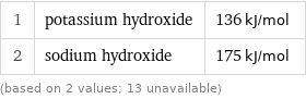 1 | potassium hydroxide | 136 kJ/mol 2 | sodium hydroxide | 175 kJ/mol (based on 2 values; 13 unavailable)