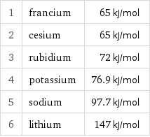 1 | francium | 65 kJ/mol 2 | cesium | 65 kJ/mol 3 | rubidium | 72 kJ/mol 4 | potassium | 76.9 kJ/mol 5 | sodium | 97.7 kJ/mol 6 | lithium | 147 kJ/mol