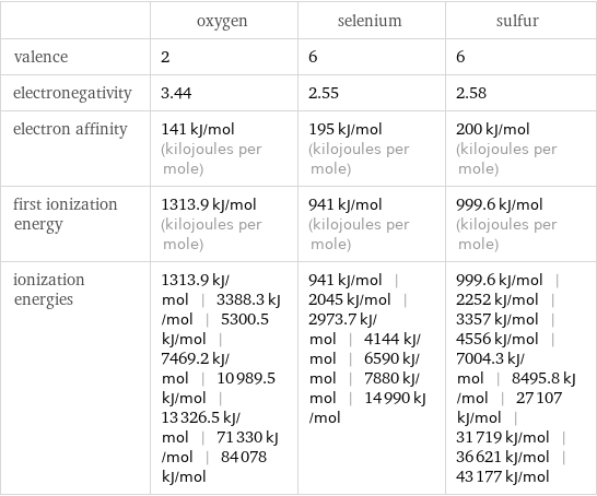  | oxygen | selenium | sulfur valence | 2 | 6 | 6 electronegativity | 3.44 | 2.55 | 2.58 electron affinity | 141 kJ/mol (kilojoules per mole) | 195 kJ/mol (kilojoules per mole) | 200 kJ/mol (kilojoules per mole) first ionization energy | 1313.9 kJ/mol (kilojoules per mole) | 941 kJ/mol (kilojoules per mole) | 999.6 kJ/mol (kilojoules per mole) ionization energies | 1313.9 kJ/mol | 3388.3 kJ/mol | 5300.5 kJ/mol | 7469.2 kJ/mol | 10989.5 kJ/mol | 13326.5 kJ/mol | 71330 kJ/mol | 84078 kJ/mol | 941 kJ/mol | 2045 kJ/mol | 2973.7 kJ/mol | 4144 kJ/mol | 6590 kJ/mol | 7880 kJ/mol | 14990 kJ/mol | 999.6 kJ/mol | 2252 kJ/mol | 3357 kJ/mol | 4556 kJ/mol | 7004.3 kJ/mol | 8495.8 kJ/mol | 27107 kJ/mol | 31719 kJ/mol | 36621 kJ/mol | 43177 kJ/mol