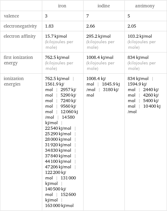  | iron | iodine | antimony valence | 3 | 7 | 5 electronegativity | 1.83 | 2.66 | 2.05 electron affinity | 15.7 kJ/mol (kilojoules per mole) | 295.2 kJ/mol (kilojoules per mole) | 103.2 kJ/mol (kilojoules per mole) first ionization energy | 762.5 kJ/mol (kilojoules per mole) | 1008.4 kJ/mol (kilojoules per mole) | 834 kJ/mol (kilojoules per mole) ionization energies | 762.5 kJ/mol | 1561.9 kJ/mol | 2957 kJ/mol | 5290 kJ/mol | 7240 kJ/mol | 9560 kJ/mol | 12060 kJ/mol | 14580 kJ/mol | 22540 kJ/mol | 25290 kJ/mol | 28000 kJ/mol | 31920 kJ/mol | 34830 kJ/mol | 37840 kJ/mol | 44100 kJ/mol | 47206 kJ/mol | 122200 kJ/mol | 131000 kJ/mol | 140500 kJ/mol | 152600 kJ/mol | 163000 kJ/mol | 1008.4 kJ/mol | 1845.9 kJ/mol | 3180 kJ/mol | 834 kJ/mol | 1594.9 kJ/mol | 2440 kJ/mol | 4260 kJ/mol | 5400 kJ/mol | 10400 kJ/mol