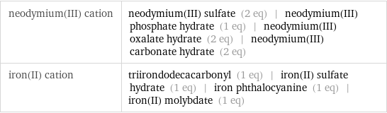 neodymium(III) cation | neodymium(III) sulfate (2 eq) | neodymium(III) phosphate hydrate (1 eq) | neodymium(III) oxalate hydrate (2 eq) | neodymium(III) carbonate hydrate (2 eq) iron(II) cation | triirondodecacarbonyl (1 eq) | iron(II) sulfate hydrate (1 eq) | iron phthalocyanine (1 eq) | iron(II) molybdate (1 eq)