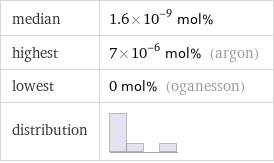 median | 1.6×10^-9 mol% highest | 7×10^-6 mol% (argon) lowest | 0 mol% (oganesson) distribution | 