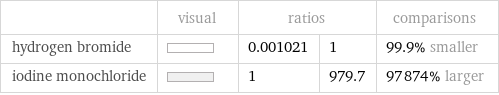  | visual | ratios | | comparisons hydrogen bromide | | 0.001021 | 1 | 99.9% smaller iodine monochloride | | 1 | 979.7 | 97874% larger