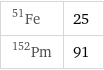 Fe-51 | 25 Pm-152 | 91