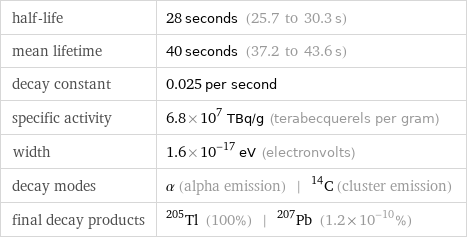 half-life | 28 seconds (25.7 to 30.3 s) mean lifetime | 40 seconds (37.2 to 43.6 s) decay constant | 0.025 per second specific activity | 6.8×10^7 TBq/g (terabecquerels per gram) width | 1.6×10^-17 eV (electronvolts) decay modes | α (alpha emission) | ^14C (cluster emission) final decay products | Tl-205 (100%) | Pb-207 (1.2×10^-10%)