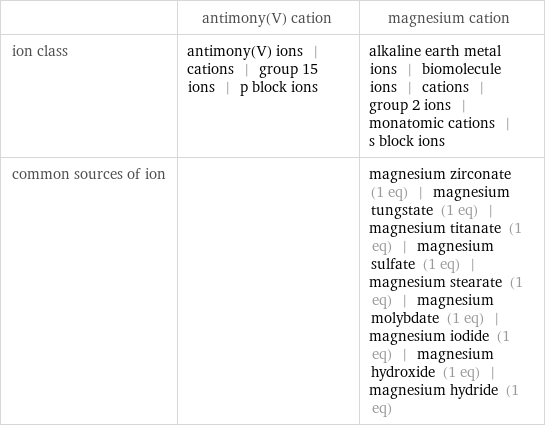  | antimony(V) cation | magnesium cation ion class | antimony(V) ions | cations | group 15 ions | p block ions | alkaline earth metal ions | biomolecule ions | cations | group 2 ions | monatomic cations | s block ions common sources of ion | | magnesium zirconate (1 eq) | magnesium tungstate (1 eq) | magnesium titanate (1 eq) | magnesium sulfate (1 eq) | magnesium stearate (1 eq) | magnesium molybdate (1 eq) | magnesium iodide (1 eq) | magnesium hydroxide (1 eq) | magnesium hydride (1 eq)