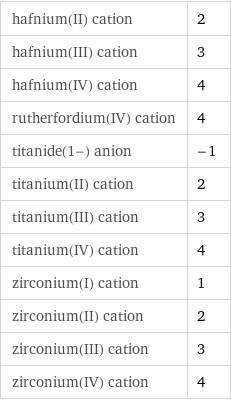 hafnium(II) cation | 2 hafnium(III) cation | 3 hafnium(IV) cation | 4 rutherfordium(IV) cation | 4 titanide(1-) anion | -1 titanium(II) cation | 2 titanium(III) cation | 3 titanium(IV) cation | 4 zirconium(I) cation | 1 zirconium(II) cation | 2 zirconium(III) cation | 3 zirconium(IV) cation | 4