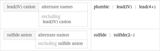 lead(IV) cation | alternate names  | excluding lead(IV) cation | plumbic | lead(IV) | lead(4+) sulfide anion | alternate names  | excluding sulfide anion | sulfide | sulfide(2-)